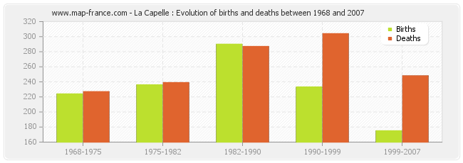 La Capelle : Evolution of births and deaths between 1968 and 2007